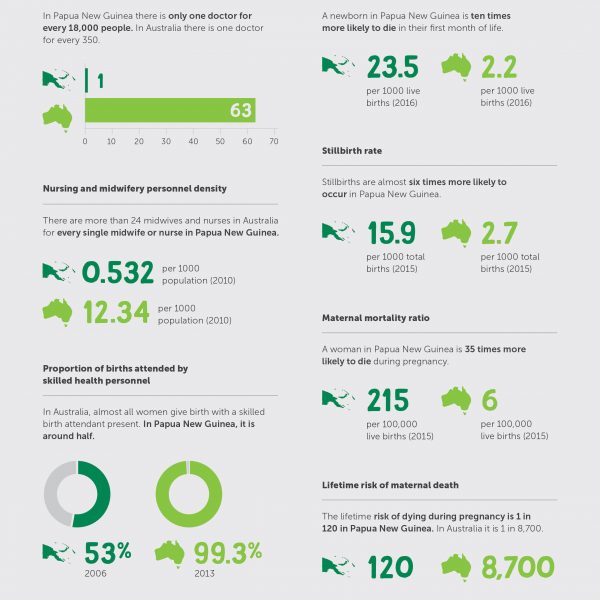 Giving birth: Australia versus Papua New Guinea